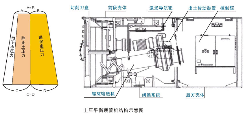 土压平衡顶管机结构图.jpg